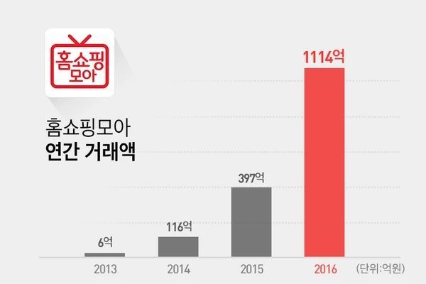 홈쇼핑모아, 작년 거래액 1000억 원 돌파…전년비 280% 증가