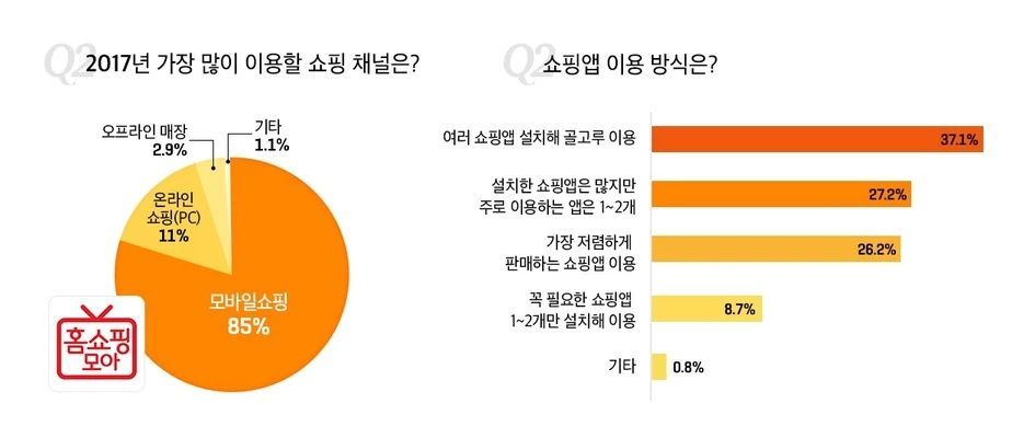 3040女 85%, 새해 가장 많이 이용할 쇼핑 채널은 ‘모바일’