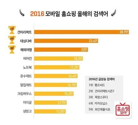 홈쇼핑모아, 모바일 홈쇼핑 올해의 검색어 TOP10 발표