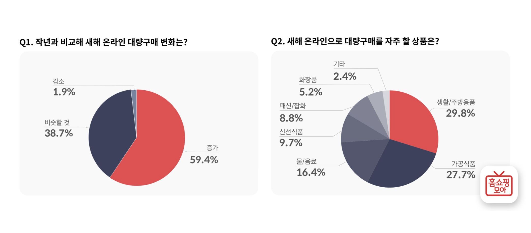 모바일 쇼핑 이용자 59% “새해 온라인 대량구매 더 자주 할 것” 