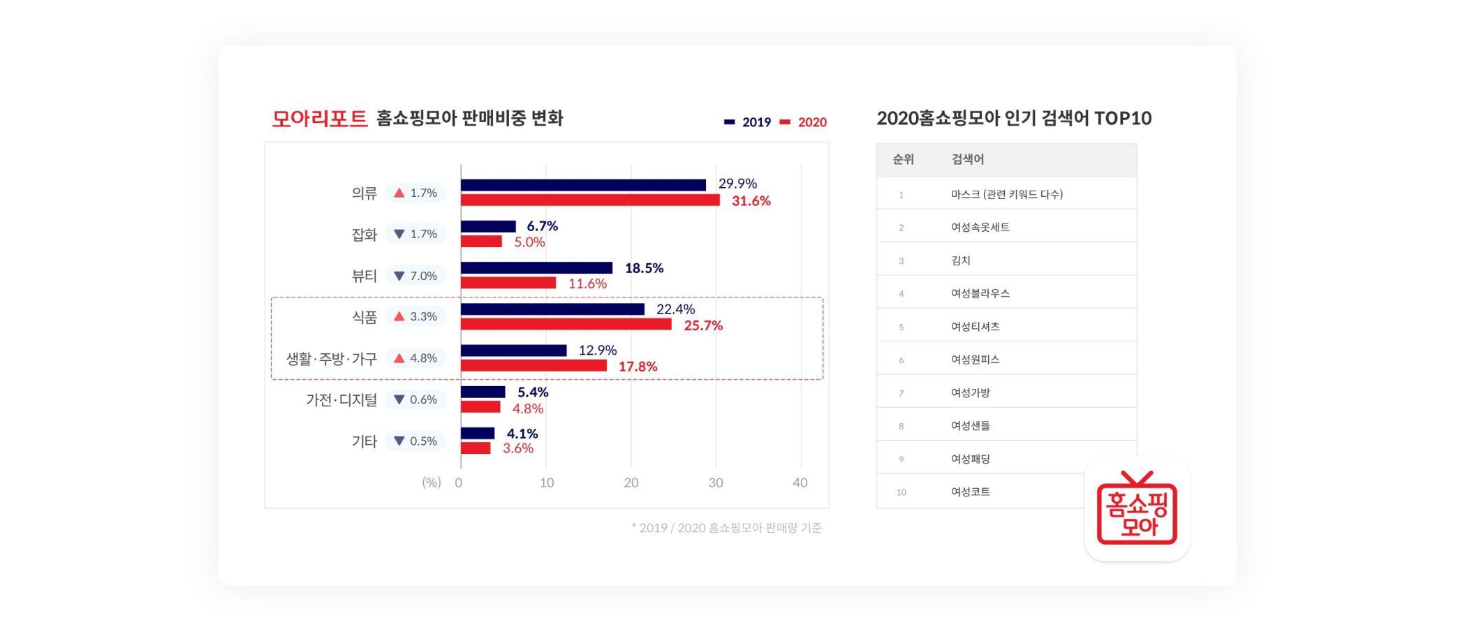 홈쇼핑모아, 지난해 모바일 홈쇼핑 최다 검색어 ‘마스크’