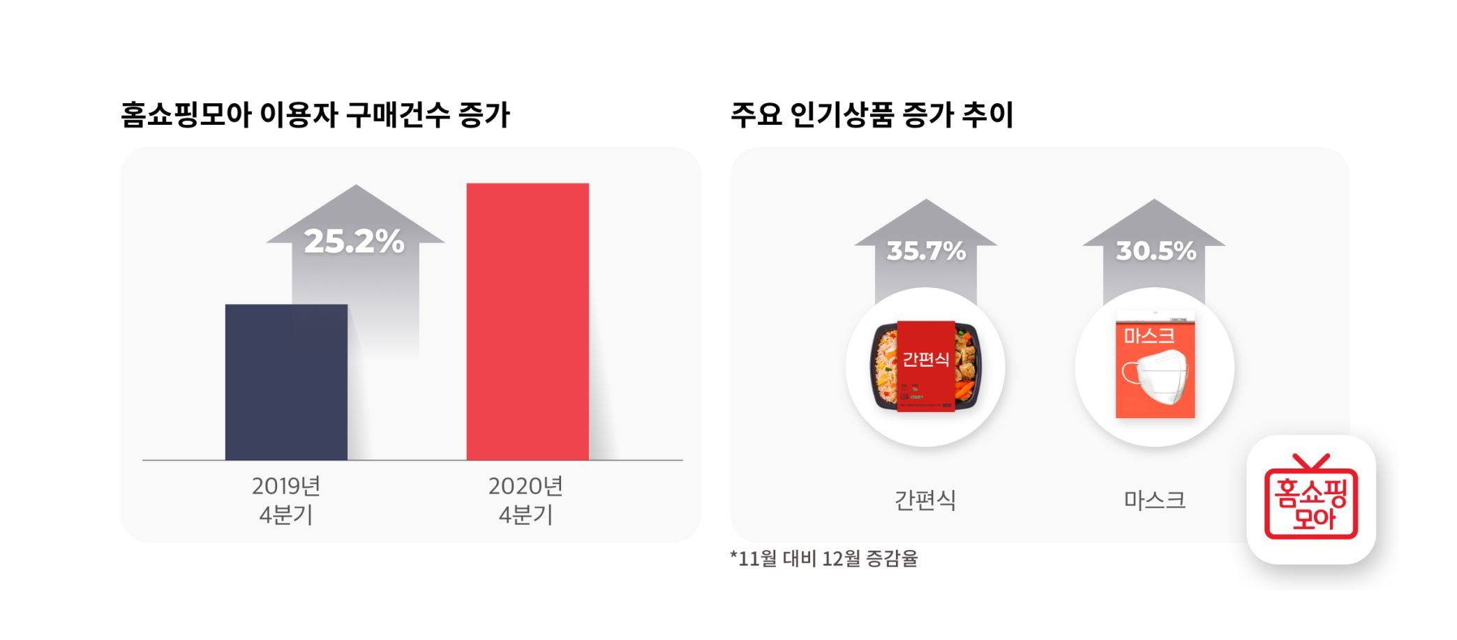 홈쇼핑모아, 4분기 이용자 구매 건수 25.2% 증가