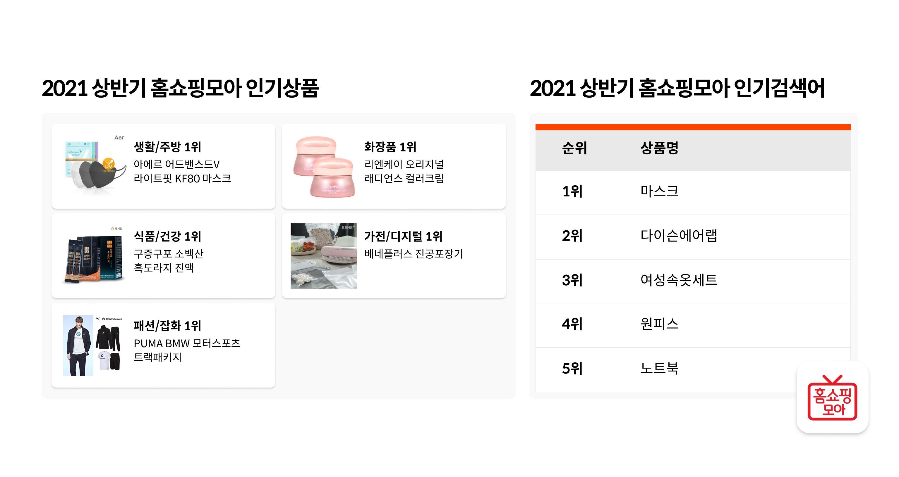 홈쇼핑모아, 올해 상반기 모바일 홈쇼핑 인기 상품 발표