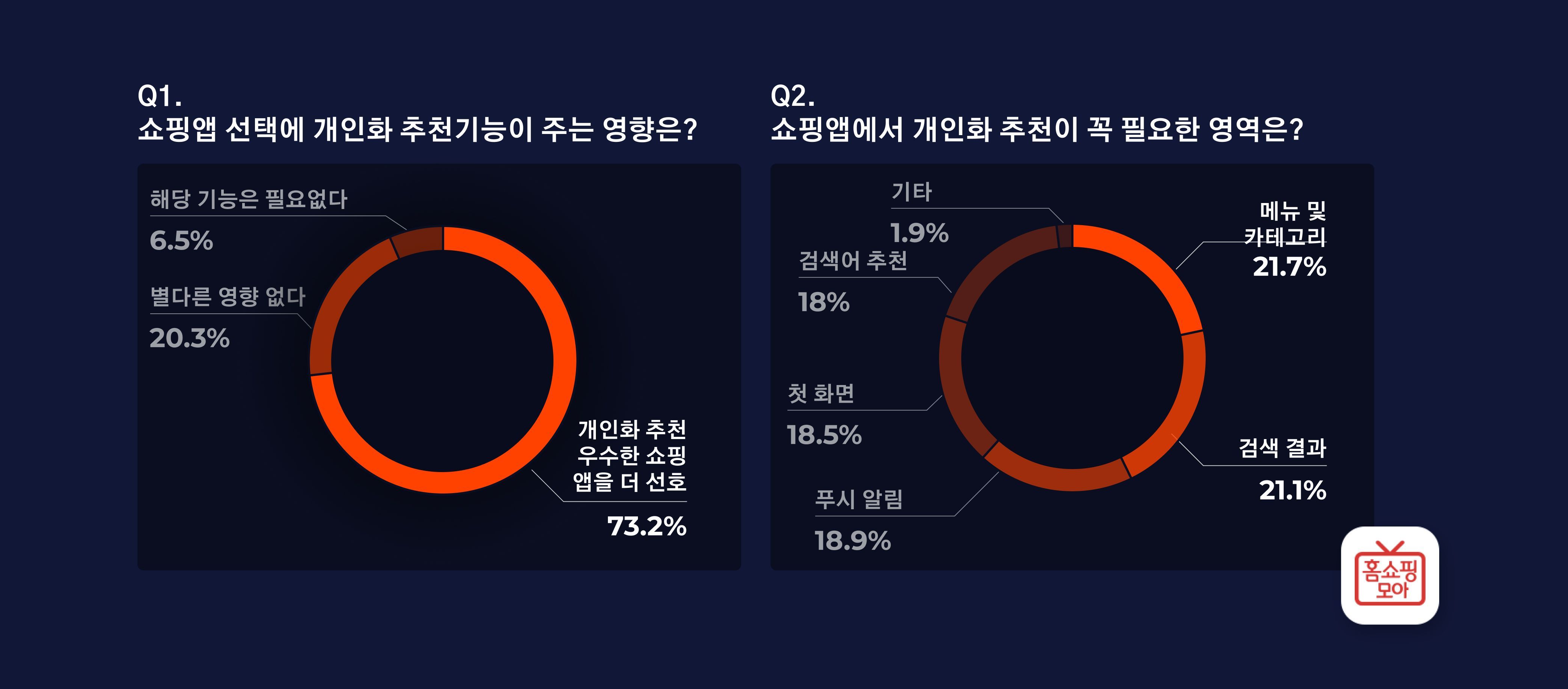 모바일 쇼핑 이용자 73%, ‘개인화 추천 우수한 쇼핑앱 더 선호’   
