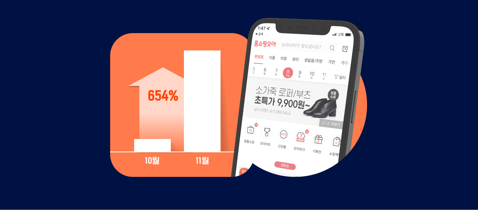 홈쇼핑모아, ‘알뜰쇼핑’ 판매량 654% 증가