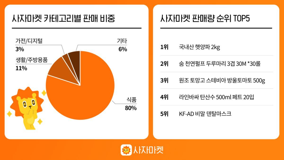 사자마켓, 지인과 함께 가장 많이 구매한 공동구매 상품 ‘양파’