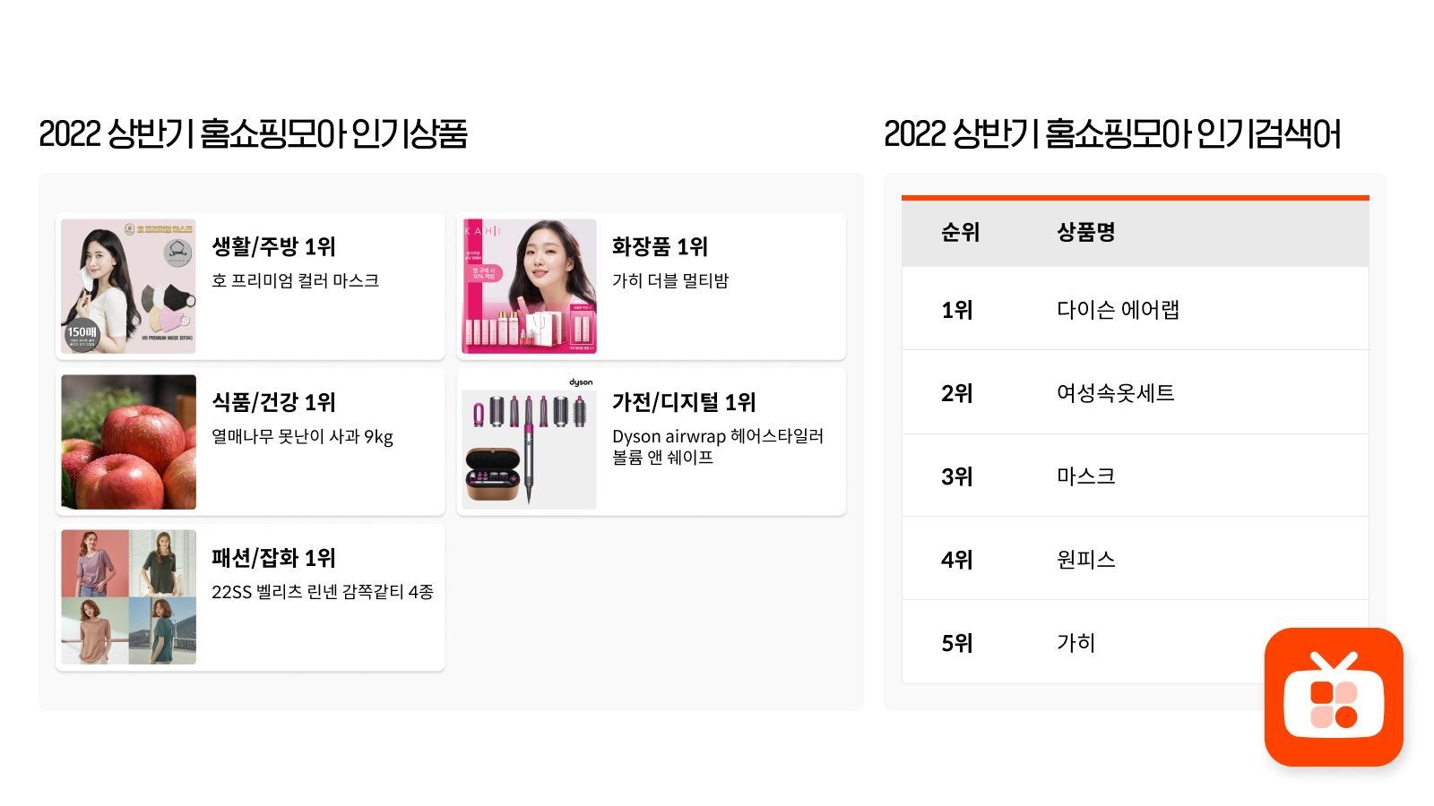 홈쇼핑모아, 올해 상반기 모바일 홈쇼핑 인기상품 발표