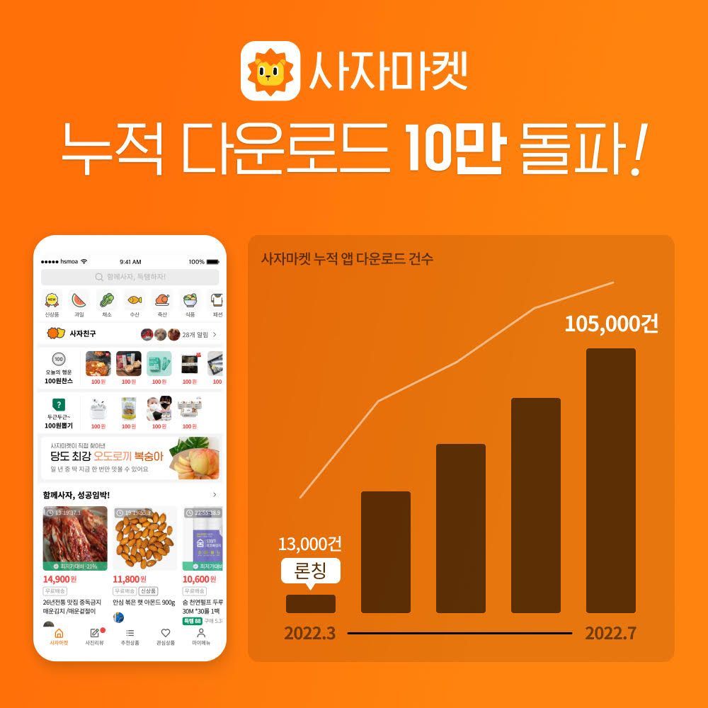C2M 공동구매 앱 사자마켓, 론칭 4개월만에 10만 다운로드 돌파