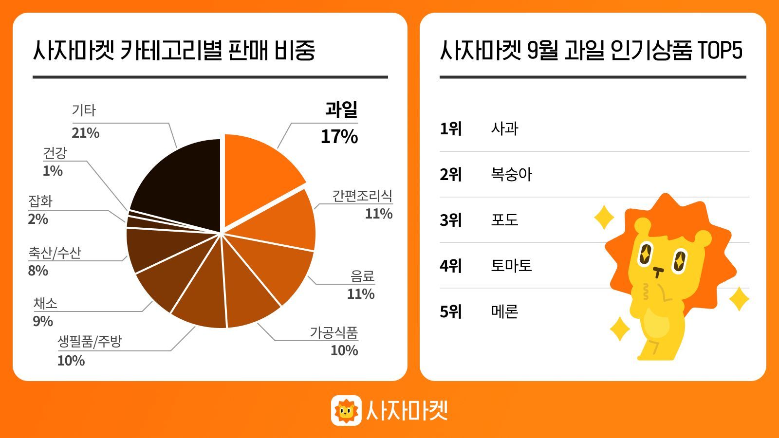 사자마켓, 고물가 시대 공동구매로 ‘과일’ 가장 많이 구매
