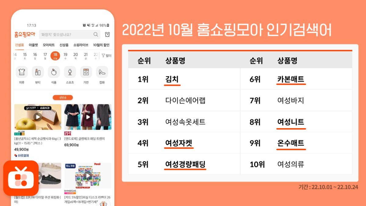 홈쇼핑모아, 모바일 홈쇼핑 월동준비 시작 ‘김치’ 검색량 1위