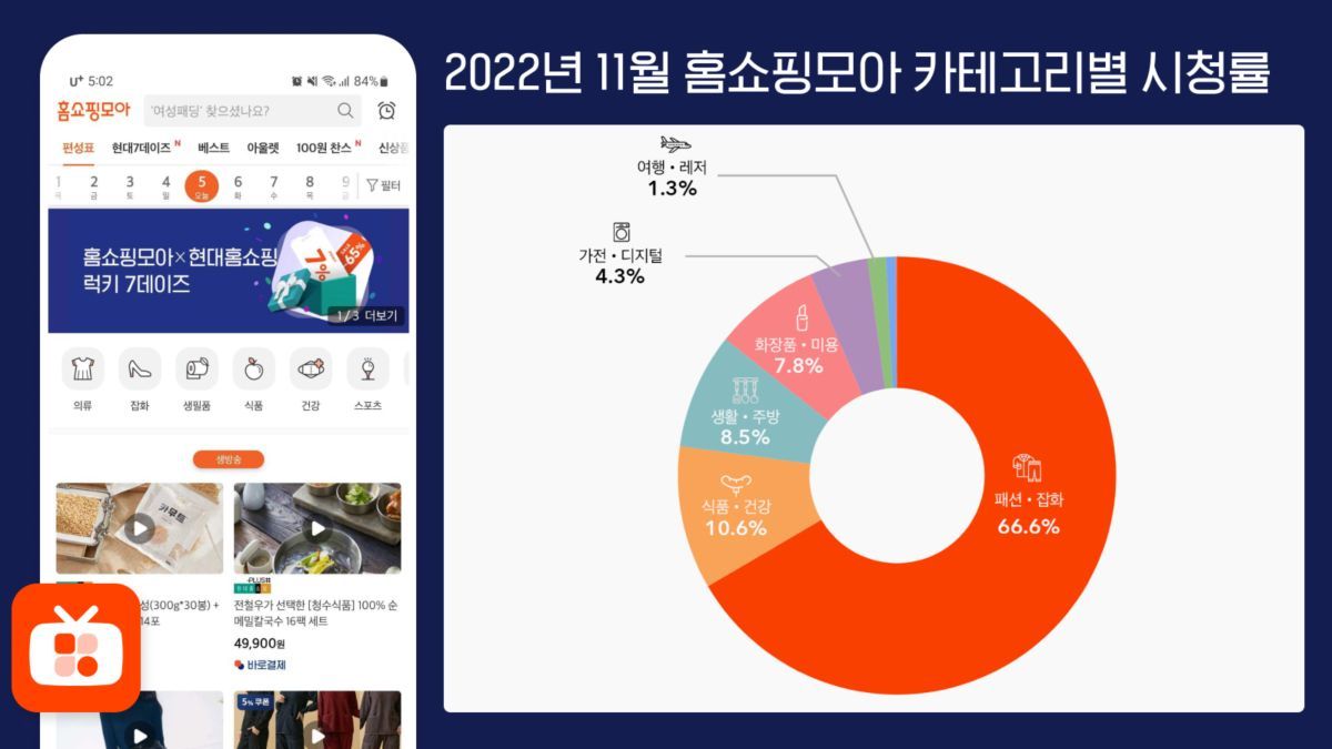 홈쇼핑모아, 지난달 모바일로 시청한 홈쇼핑 방송 66% ‘패션’