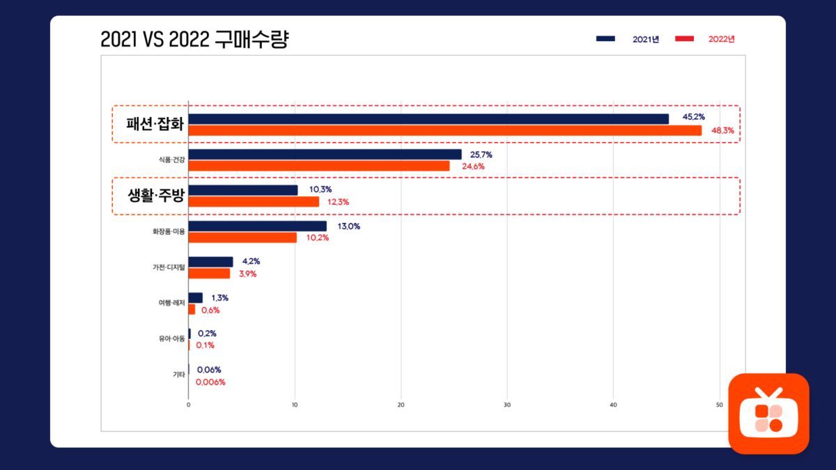 홈쇼핑모아, 올해 모바일 홈쇼핑 이용자가 구매한 상품 절반은 ‘패션’