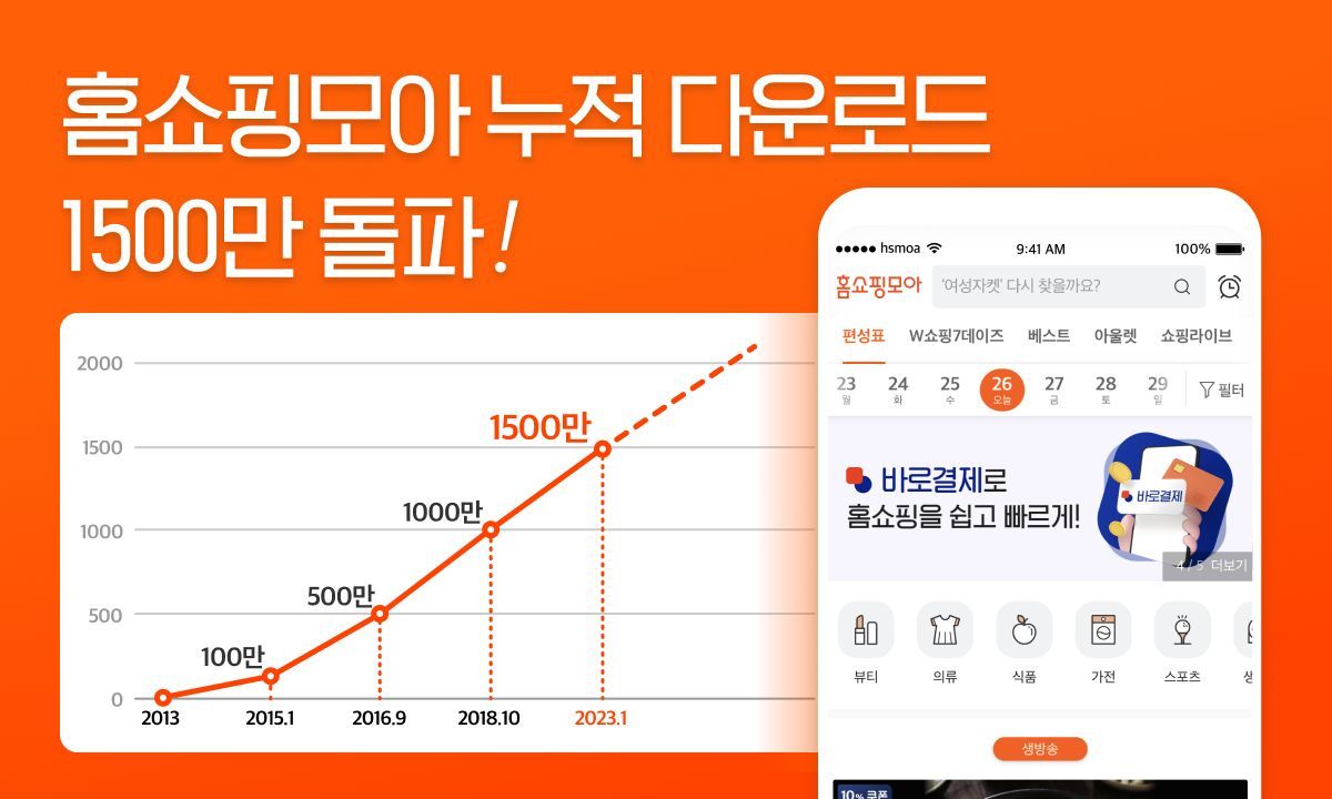 모바일 홈쇼핑 플랫폼 ‘홈쇼핑모아’ 누적 다운로드 1500만 돌파  
