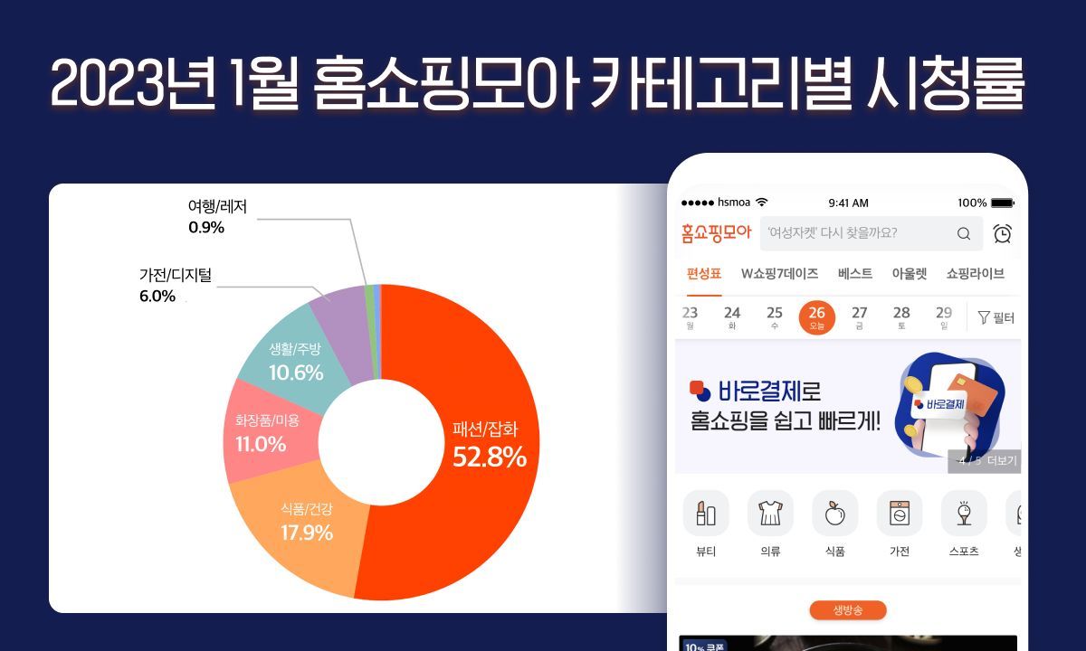 홈쇼핑모아, 모바일 홈쇼핑 트렌드 리포트 발행