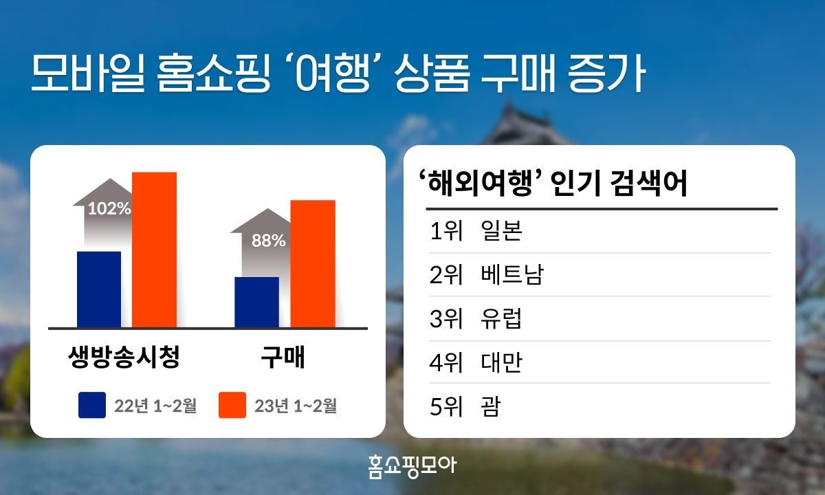 홈쇼핑모아, 모바일 홈쇼핑 ‘여행’ 상품 구매 88% 증가