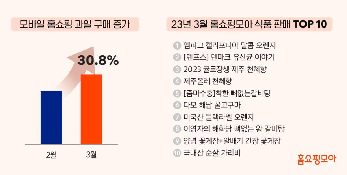 홈쇼핑모아, 모바일 홈쇼핑으로 ‘과일’ 상품 구매 30% 증가