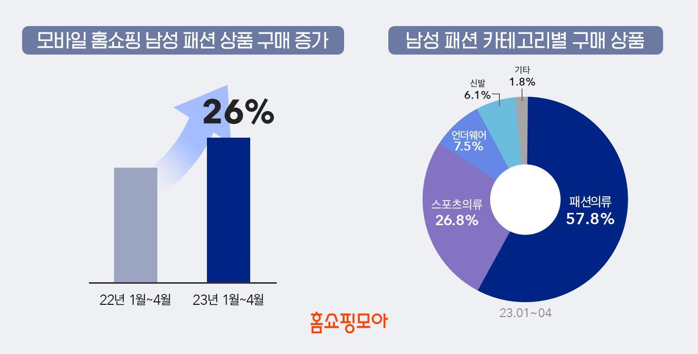 홈쇼핑모아, 올해 모바일 홈쇼핑 남성 패션 상품 구매 26% 증가