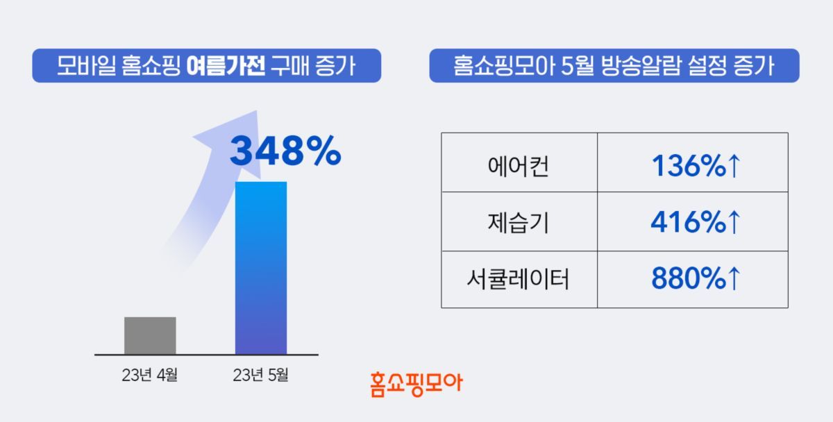 홈쇼핑모아, 모바일 홈쇼핑 에어컨 등 여름 가전 구매 348% 증가