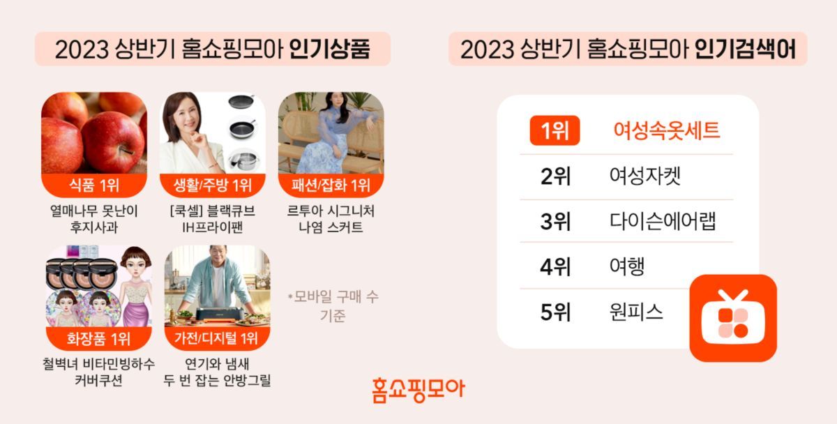 홈쇼핑모아, 23년 상반기 모바일 홈쇼핑 인기 상품 발표