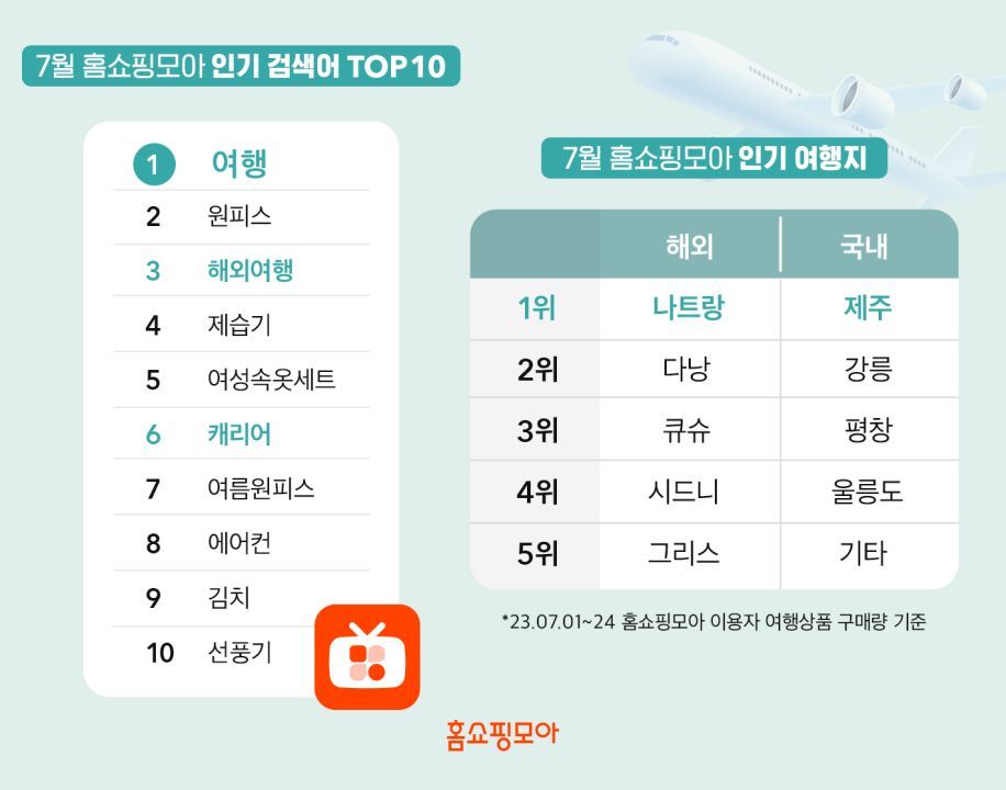 홈쇼핑모아, 7월 모바일 홈쇼핑 ‘여행’ 검색량 1위