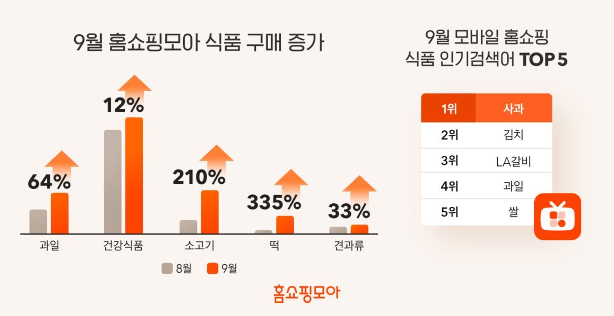 홈쇼핑모아, 추석 앞두고 모바일 홈쇼핑 과일 구매 64% 증가
