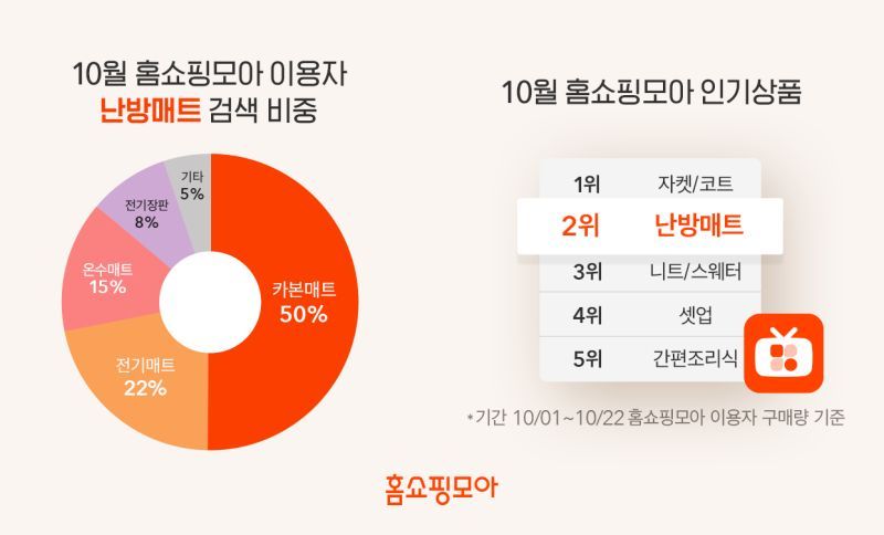 홈쇼핑모아, 모바일 홈쇼핑 월동준비 시작 ‘카본매트’ 가전 검색량 1위