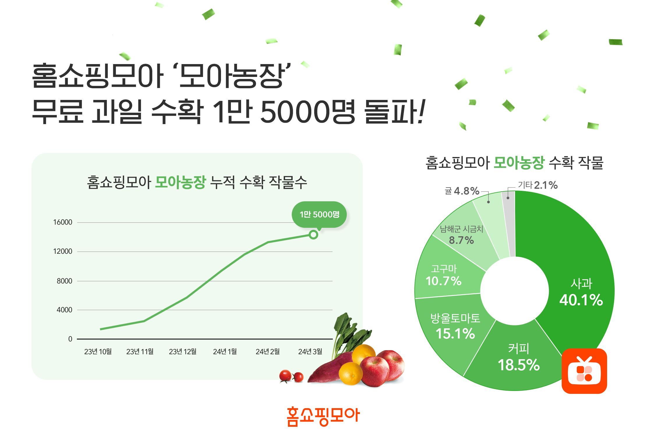 홈쇼핑모아, ‘모아농장’ 무료 과일 수확 1만 5천명 돌파