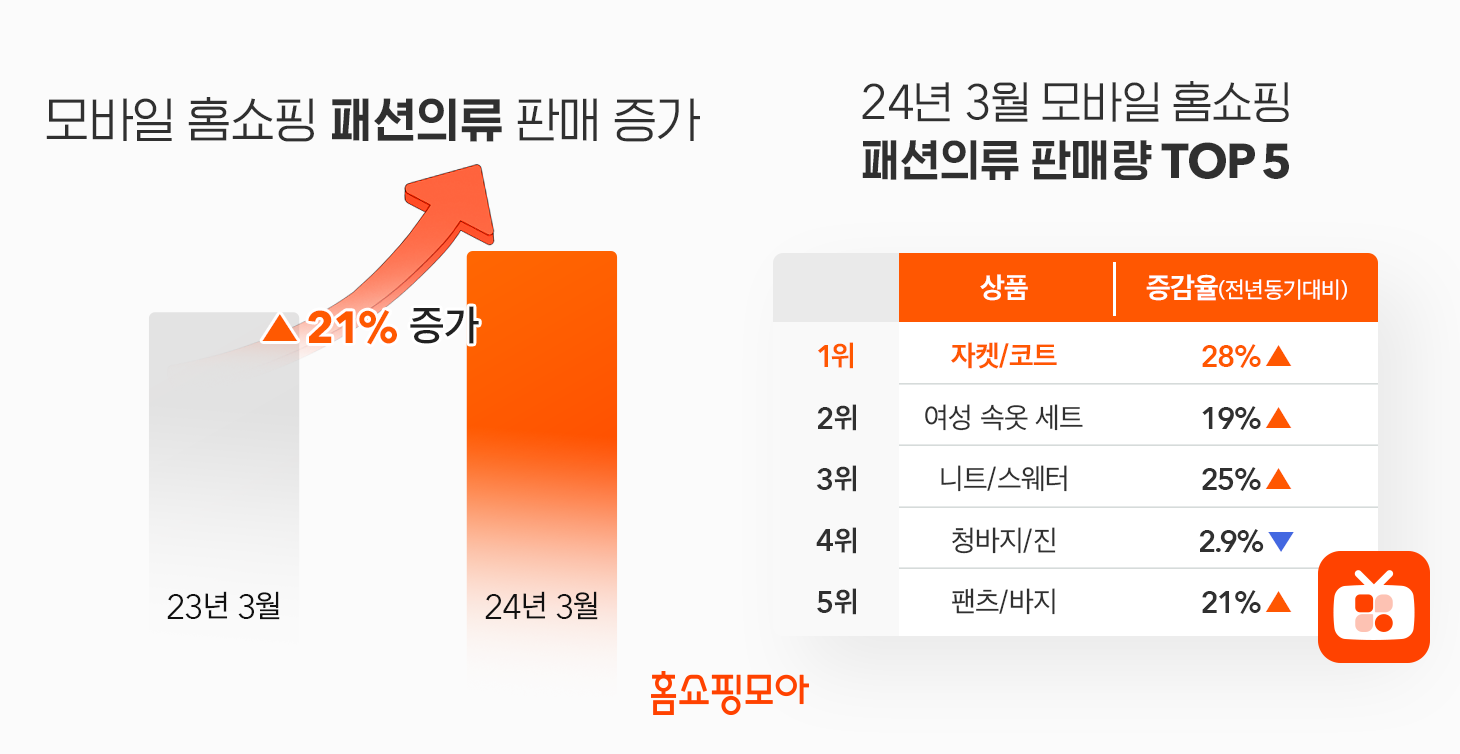 홈쇼핑모아, 모바일 홈쇼핑 패션 의류 판매량 21% 증가