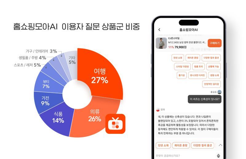 홈쇼핑모아, 쇼핑 어시스턴트 ‘홈쇼핑모아AI’ 이용 15만 건 돌파