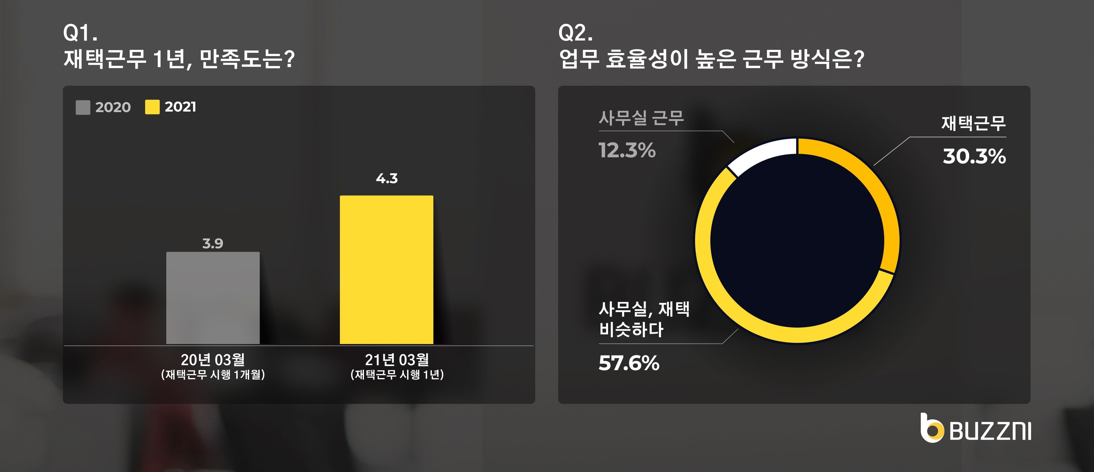 버즈니, 재택근무 1년…‘직원 만족도 및 업무 효율 모두 증가’