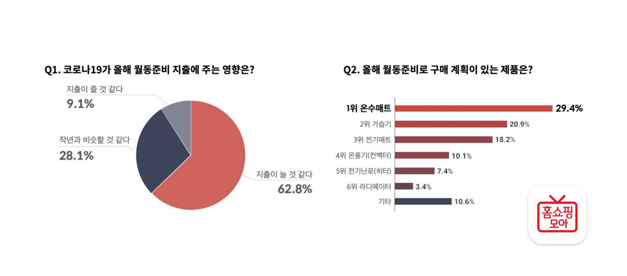모바일 쇼핑 이용자 62% “코로나19로 월동준비 지출 증가 예상”