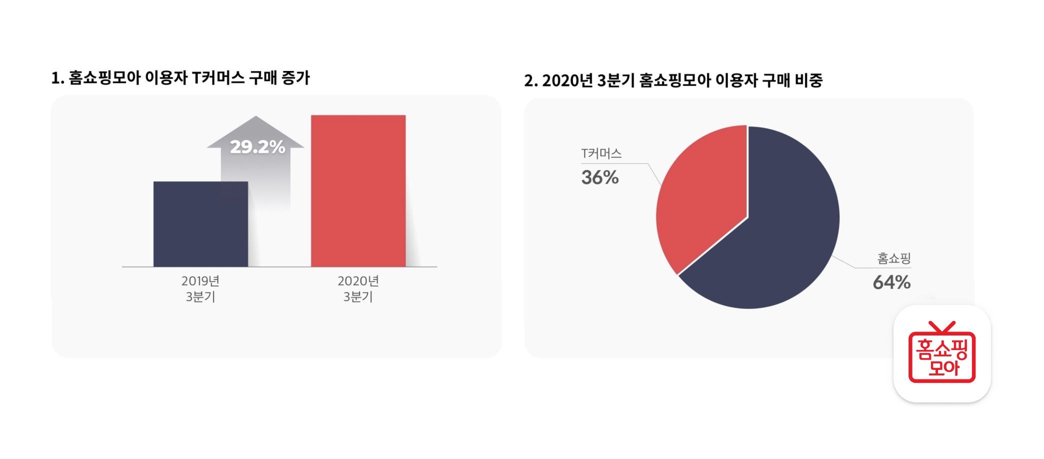 홈쇼핑모아, 3분기 T커머스 구매 29% 증가