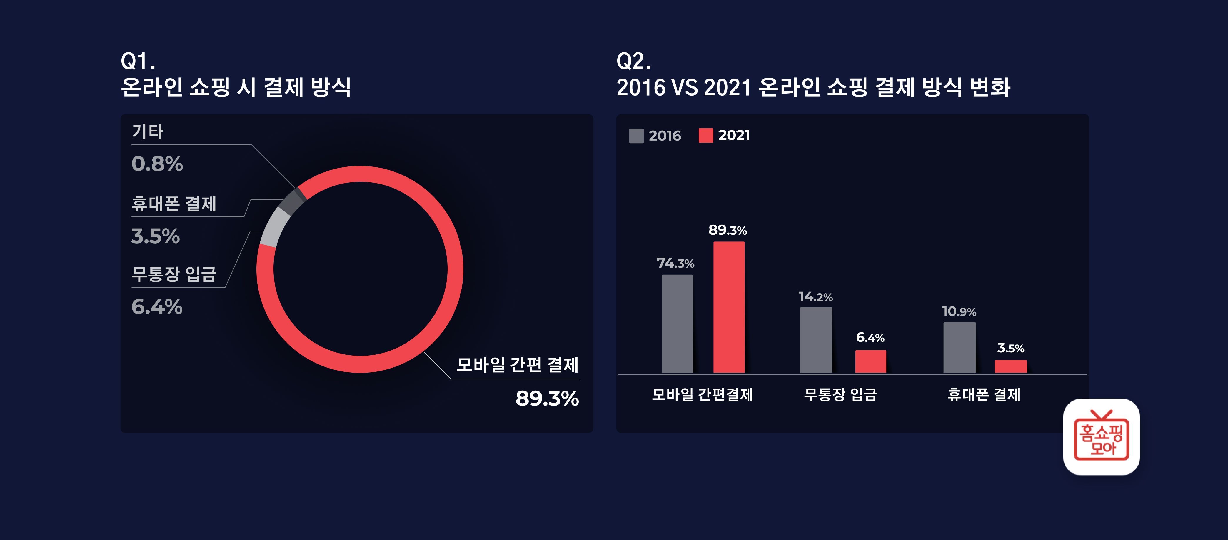 모바일 쇼핑 이용자 89%, “온라인 쇼핑시 간편결제 이용”