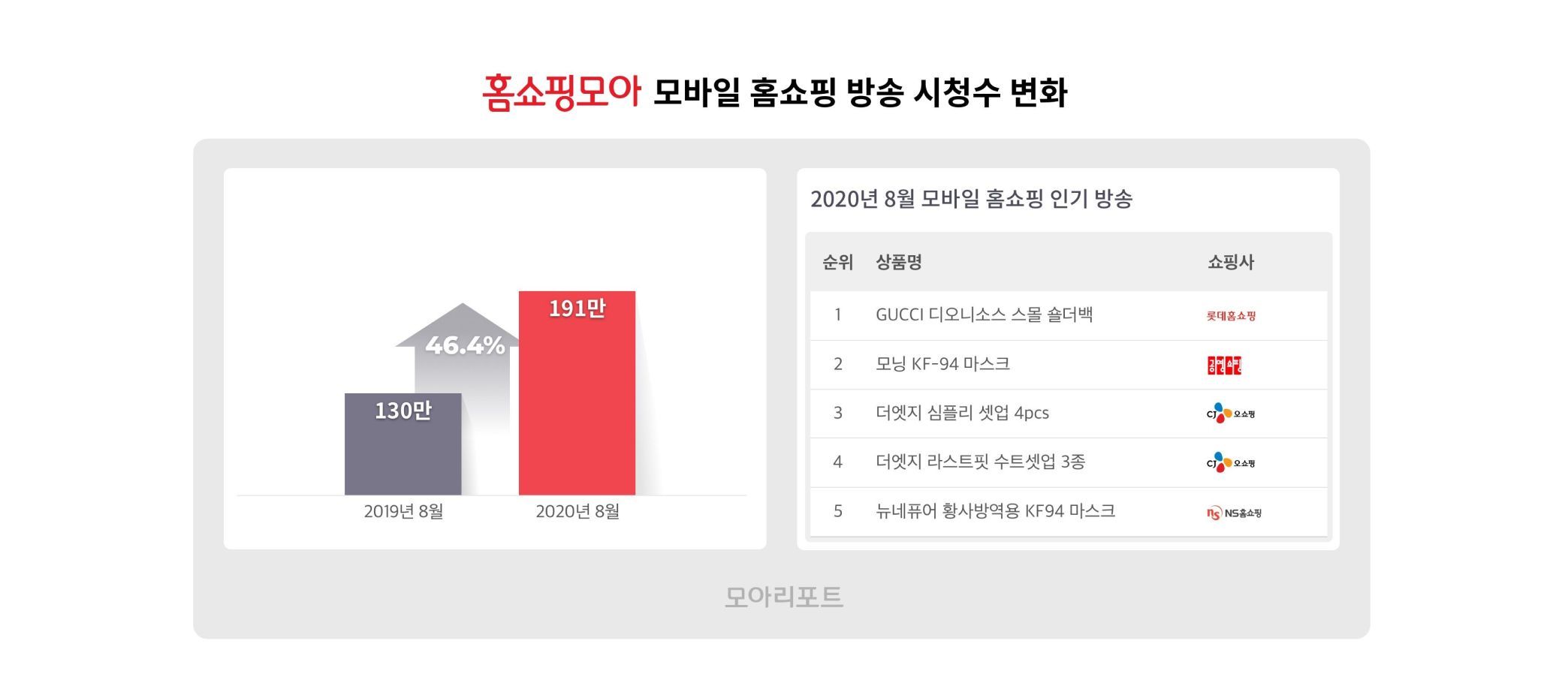 홈쇼핑모아, 모바일 홈쇼핑 방송 시청 46.4% 증가