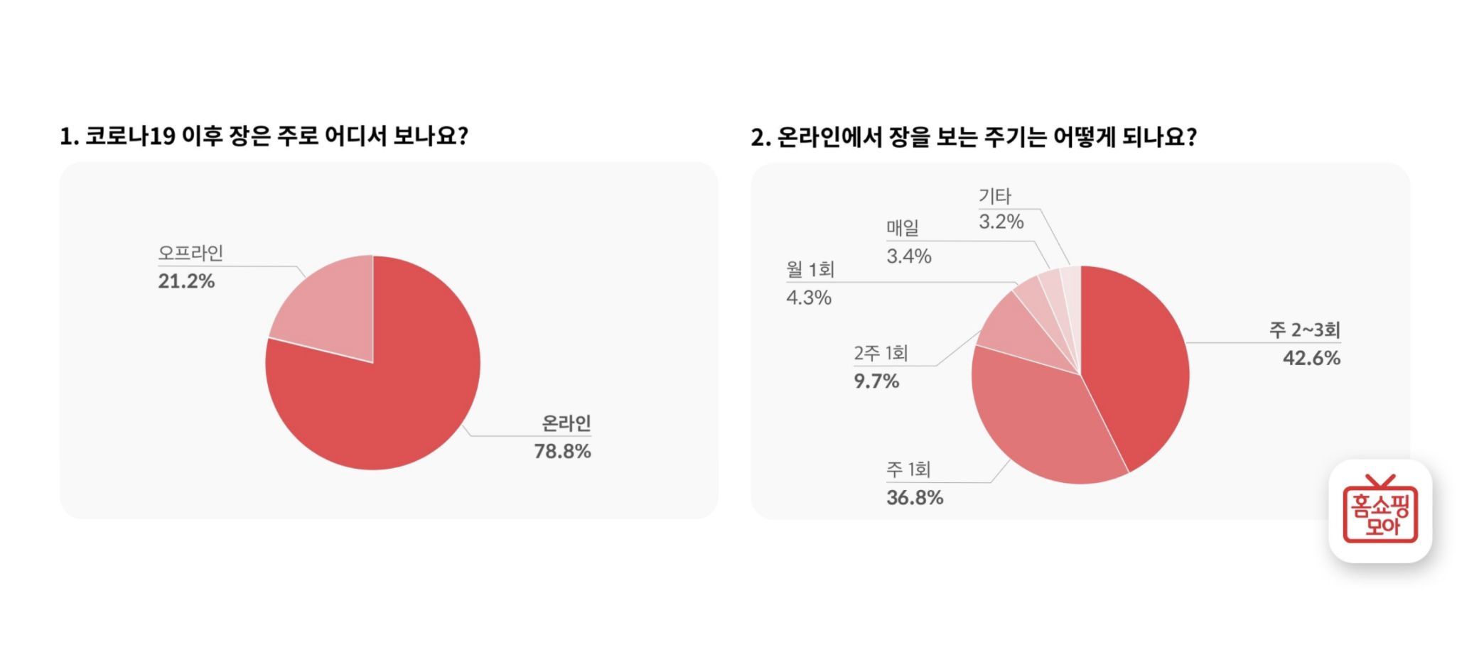 홈쇼핑모아 “코로나19 이후 10명 중 8명 온라인으로 장 본다"