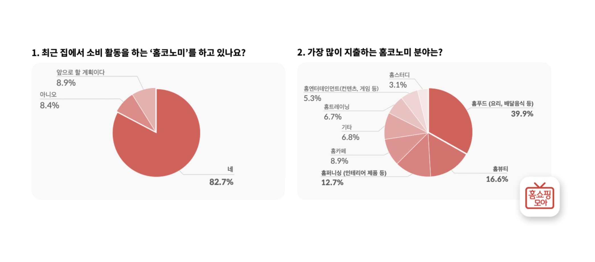 홈쇼핑모아, 모바일 쇼핑 이용자 10명중 8명 “나는 홈코노미족”