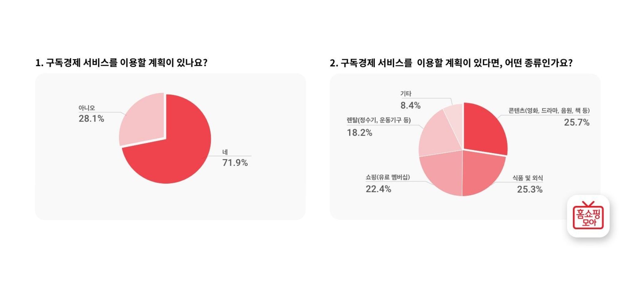 홈쇼핑모아, 모바일 쇼핑 이용자 72% ‘구독경제’ 이용할 계획