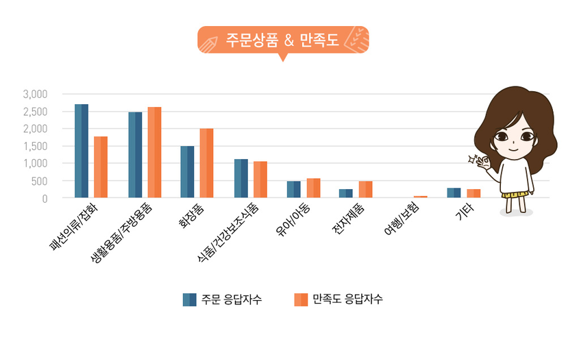 모바일 홈쇼핑 최다 주문은 ‘패션상품’, 만족도 1위는?