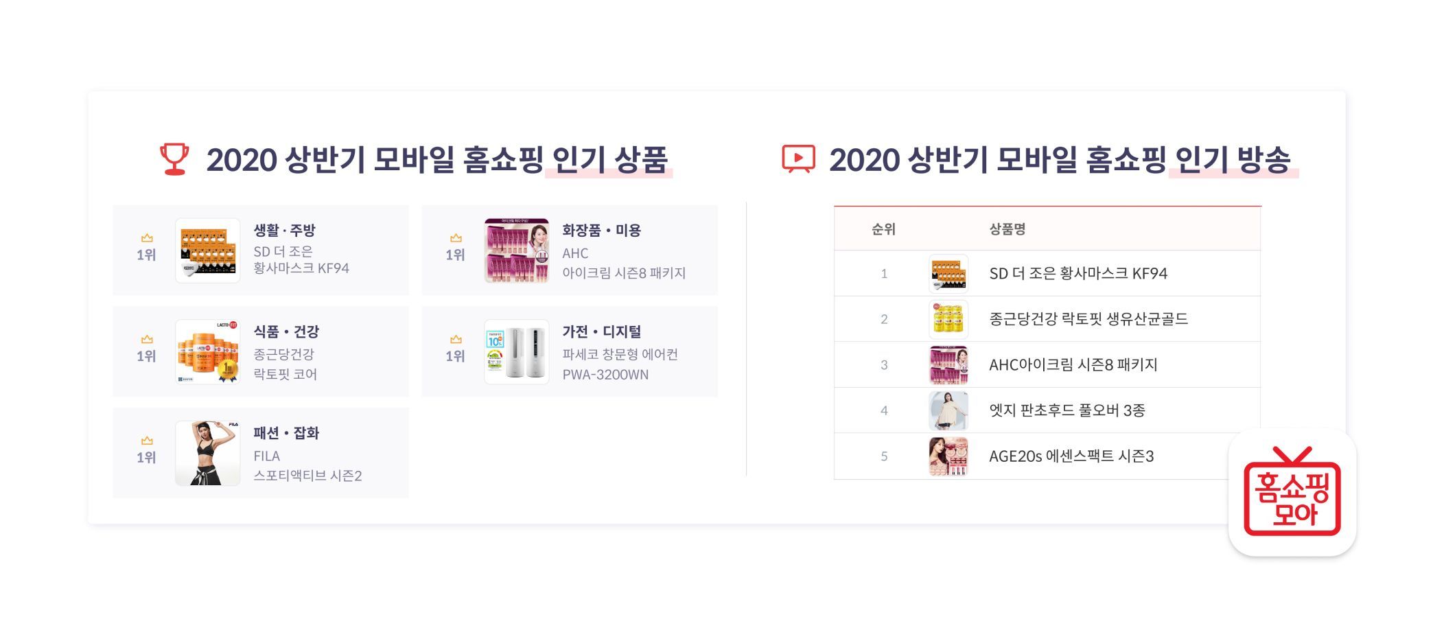 홈쇼핑모아, 올해 상반기 모바일 홈쇼핑 인기 상품 발표