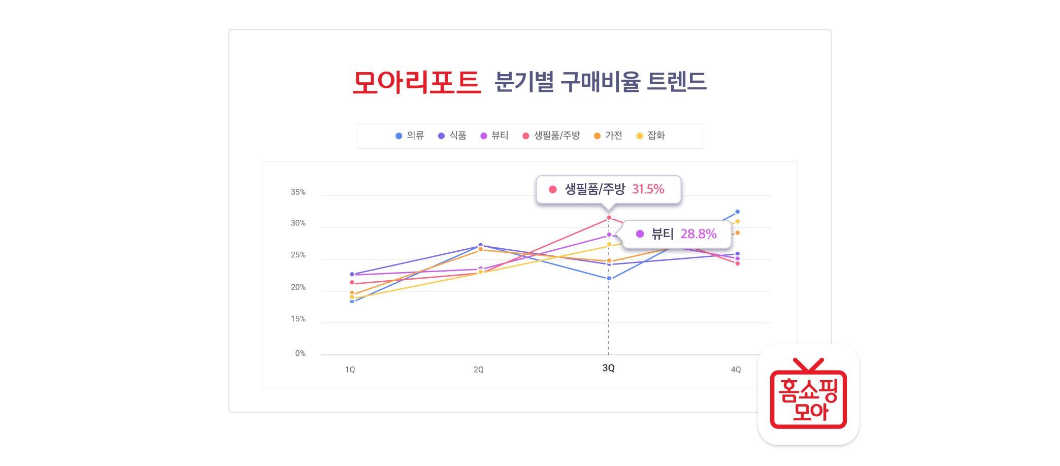 홈쇼핑모아, 올해 3분기 모바일 홈쇼핑 예상 인기상품 발표
