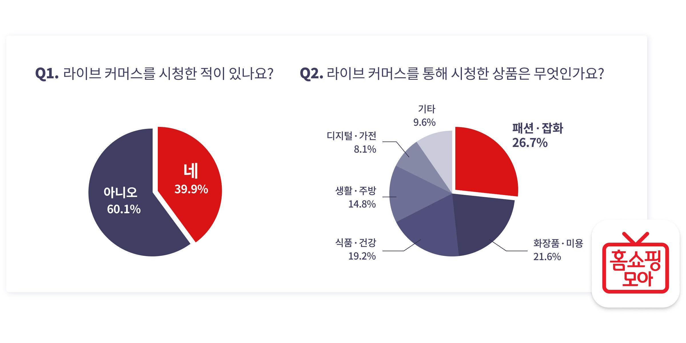 홈쇼핑모아, 모바일 홈쇼핑 이용자 10명 중 4명 ‘라이브 커머스’ 시청