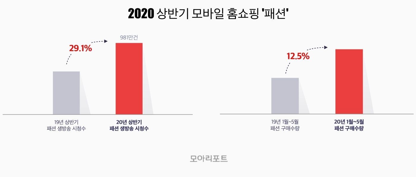 홈쇼핑모아, 상반기 모바일 홈쇼핑 ‘패션' 방송 시청 29% 증가