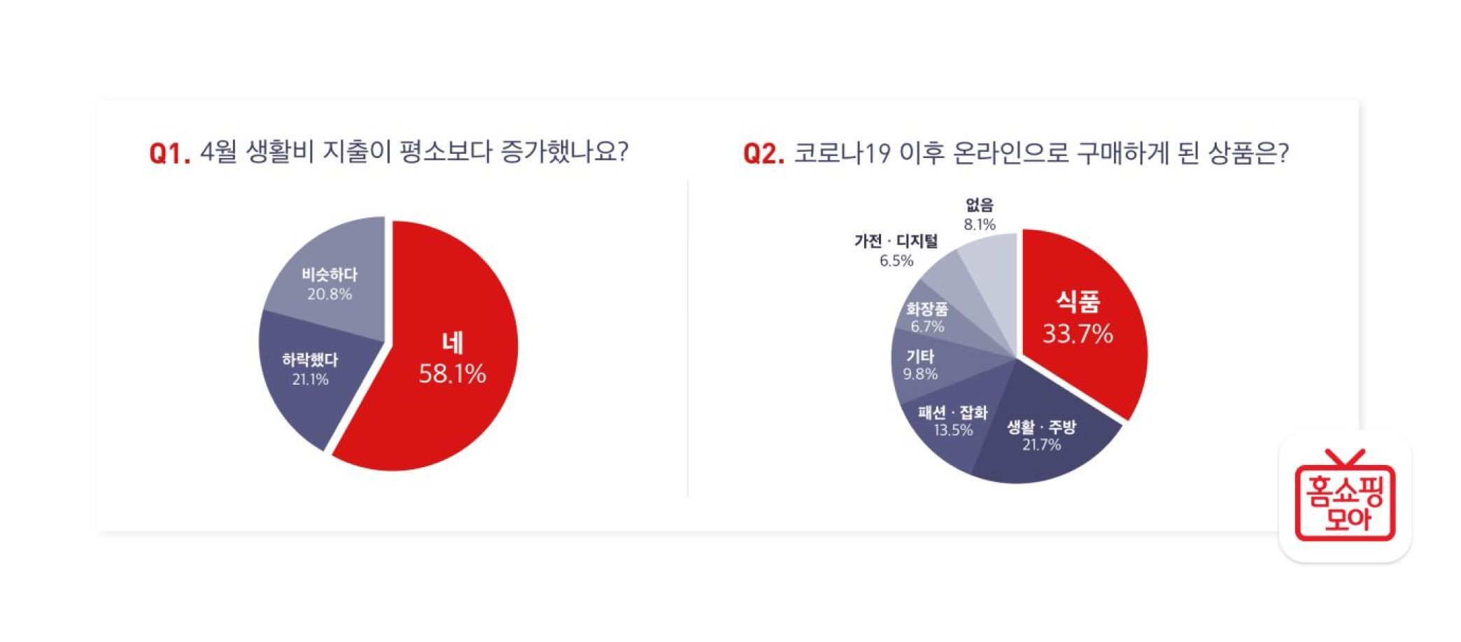 홈쇼핑모아, “집콕족 10명 중 6명 생활비 늘었다”