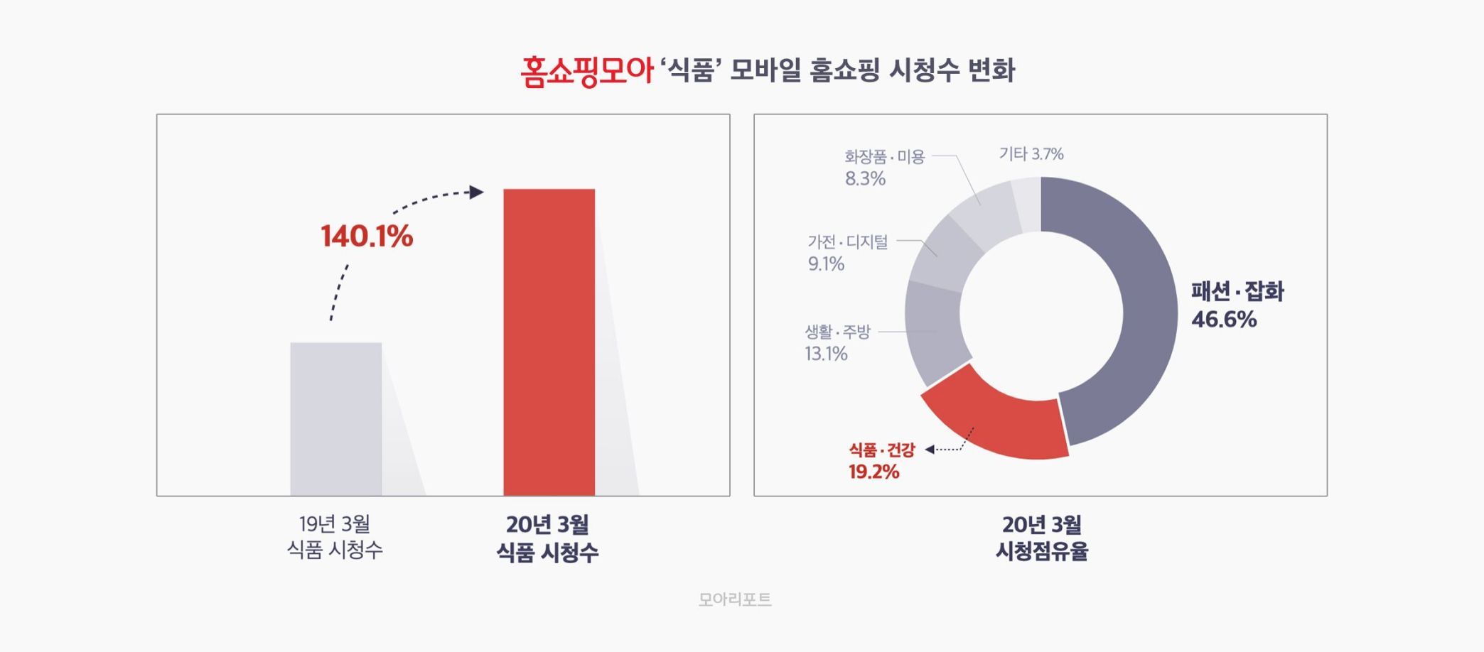홈쇼핑모아, 모바일 홈쇼핑 ‘식품' 시청 140% 증가