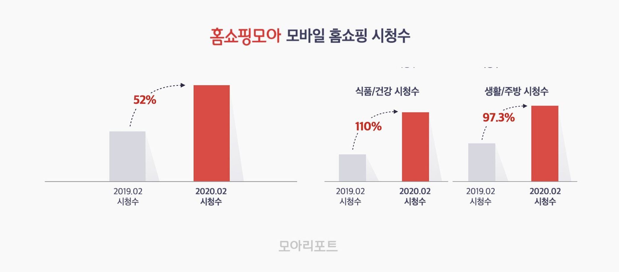 홈쇼핑모아, 모바일 홈쇼핑 ‘식품’ 방송 시청 110% 증가