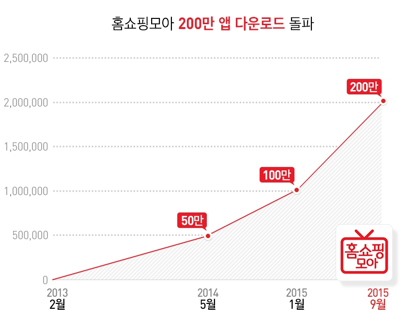 버즈니,’홈쇼핑모아’ 누적다운 200만 건 돌파
