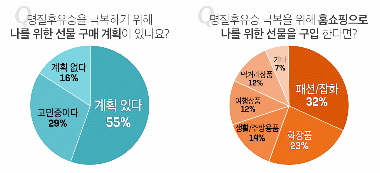 모바일 홈쇼핑족, 2명 중 1명 ‘명절 후유증에 쇼핑하겠다’