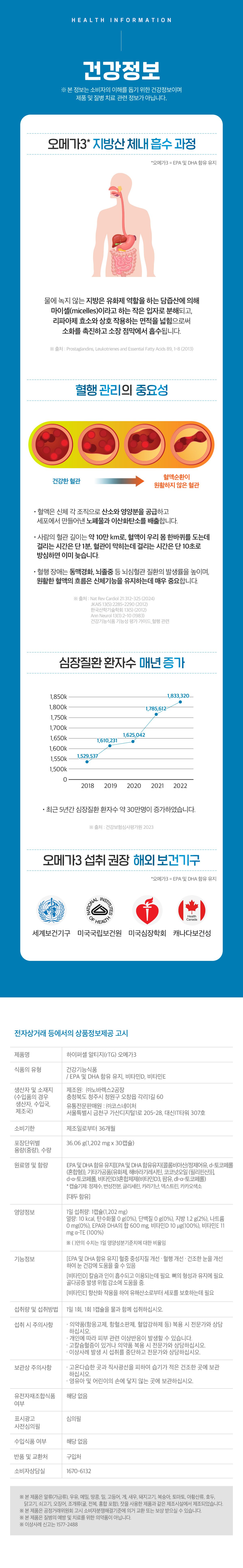 닥터린 하이퍼셀 알티지 오메가3 12개월분 (30캡슐 x 12박스)
